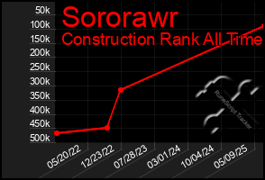 Total Graph of Sororawr