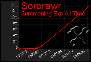 Total Graph of Sororawr