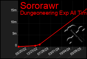 Total Graph of Sororawr
