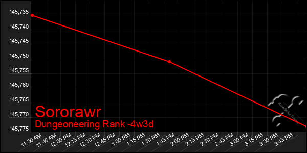 Last 31 Days Graph of Sororawr