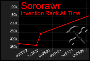 Total Graph of Sororawr