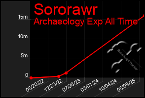 Total Graph of Sororawr
