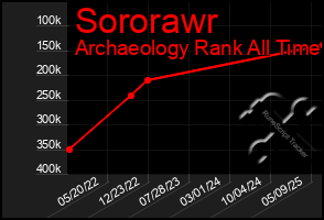 Total Graph of Sororawr