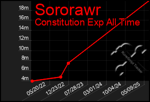 Total Graph of Sororawr