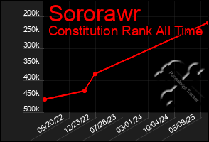 Total Graph of Sororawr