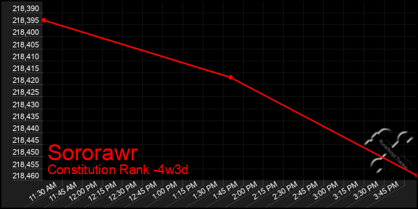 Last 31 Days Graph of Sororawr