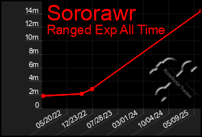 Total Graph of Sororawr