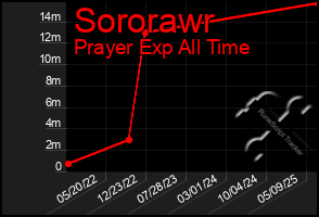 Total Graph of Sororawr