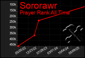 Total Graph of Sororawr