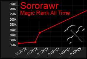 Total Graph of Sororawr