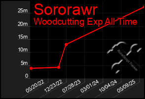 Total Graph of Sororawr