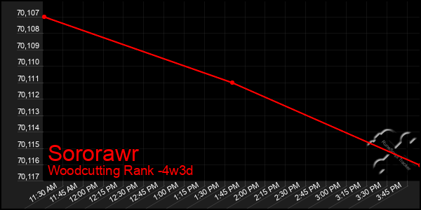 Last 31 Days Graph of Sororawr