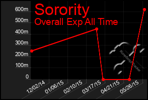 Total Graph of Sorority