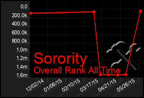 Total Graph of Sorority