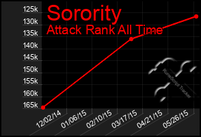 Total Graph of Sorority