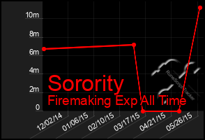 Total Graph of Sorority