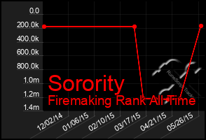 Total Graph of Sorority