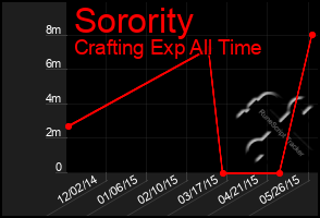 Total Graph of Sorority
