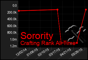 Total Graph of Sorority