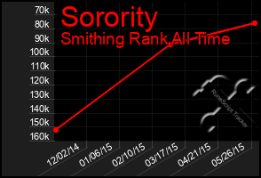 Total Graph of Sorority