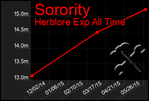 Total Graph of Sorority