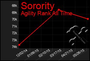 Total Graph of Sorority
