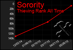 Total Graph of Sorority