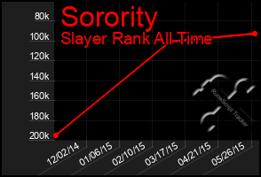 Total Graph of Sorority