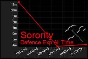 Total Graph of Sorority