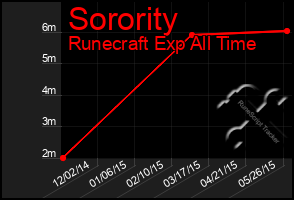 Total Graph of Sorority