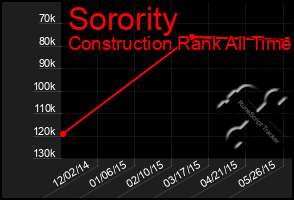 Total Graph of Sorority