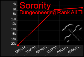 Total Graph of Sorority
