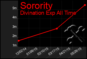 Total Graph of Sorority