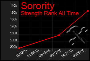 Total Graph of Sorority