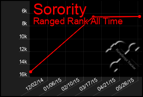 Total Graph of Sorority