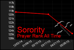 Total Graph of Sorority