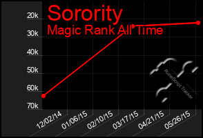 Total Graph of Sorority