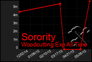 Total Graph of Sorority