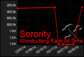 Total Graph of Sorority