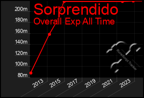 Total Graph of Sorprendido