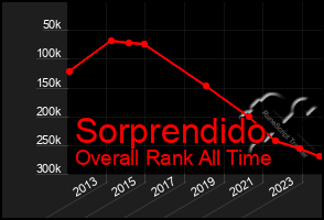 Total Graph of Sorprendido