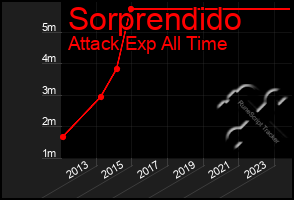 Total Graph of Sorprendido