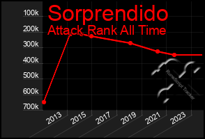 Total Graph of Sorprendido