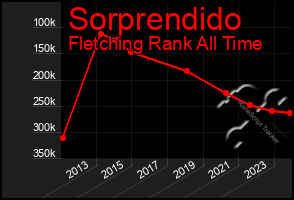 Total Graph of Sorprendido
