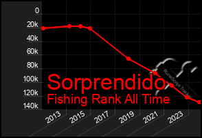 Total Graph of Sorprendido