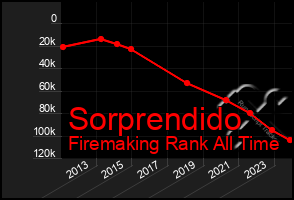 Total Graph of Sorprendido