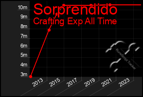 Total Graph of Sorprendido