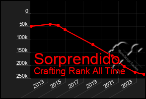 Total Graph of Sorprendido