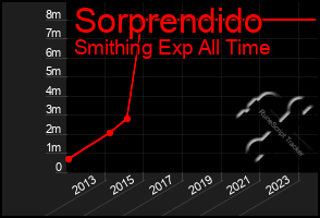 Total Graph of Sorprendido
