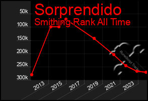 Total Graph of Sorprendido